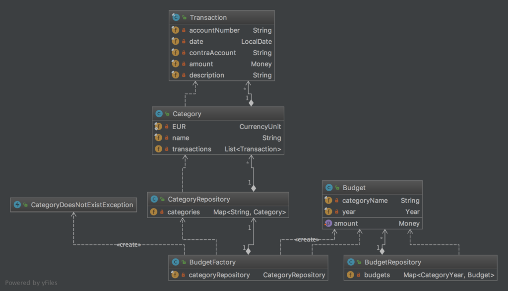 The resulting DDD model